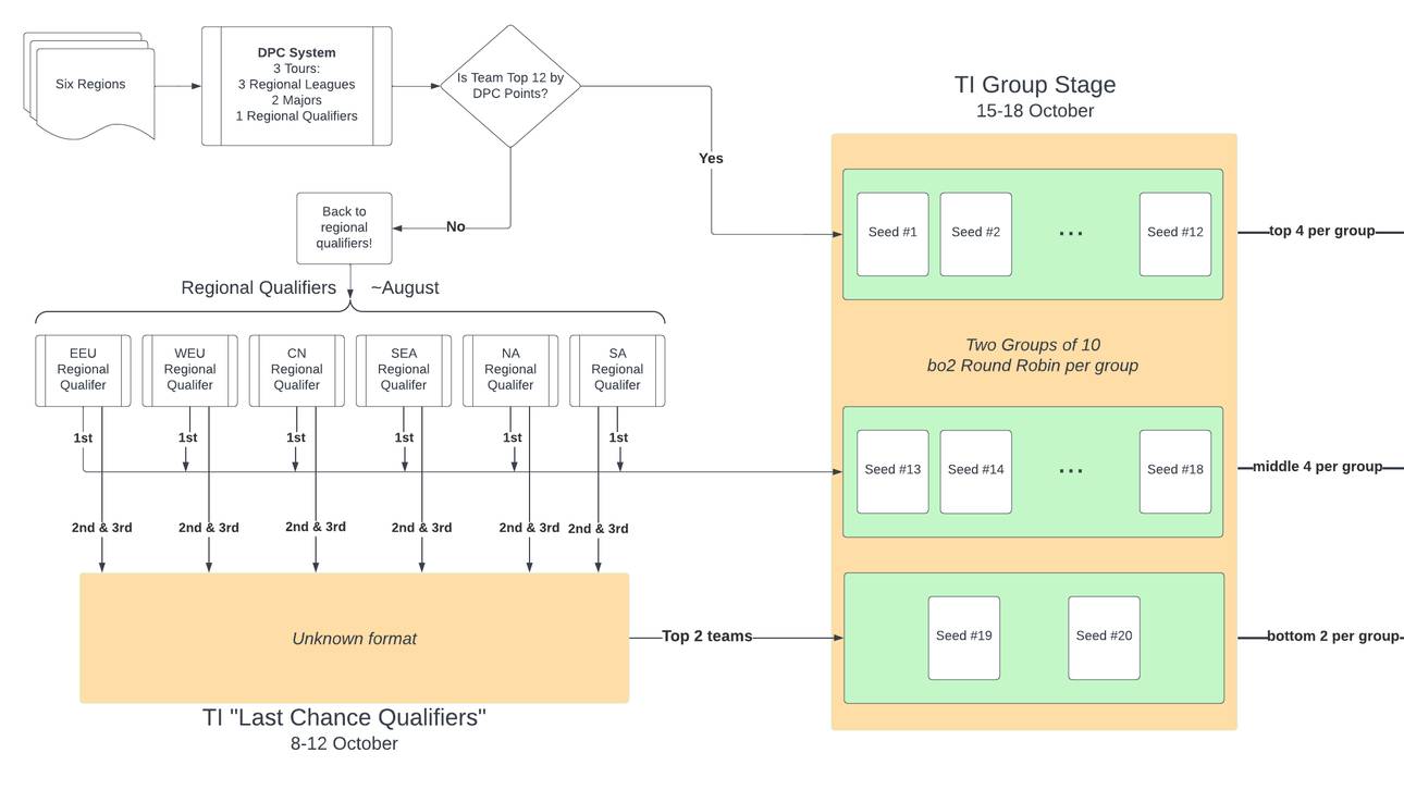 Dota 2 WM 2022: The International 11 wird zur WM der Superlative