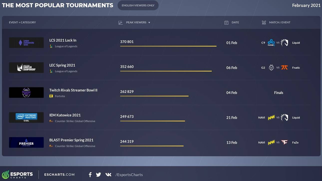 eSports Breakdown Februar: die populärsten Events englischsprachiger Zuschauer