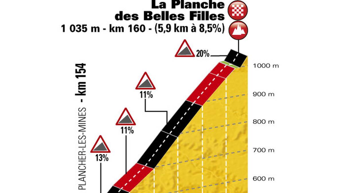 Doch für schöne Töchter, wie der Zielort übersetzt heißt, werden die Profis keinen Blick haben. Der Schlussanstieg mit bis zu 20 Prozent Steigung wird ihnen alles abverlangen