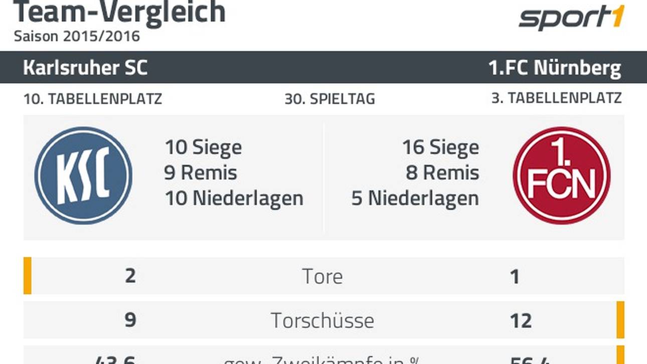 Daten Karlsruhe gegen Nürnberg