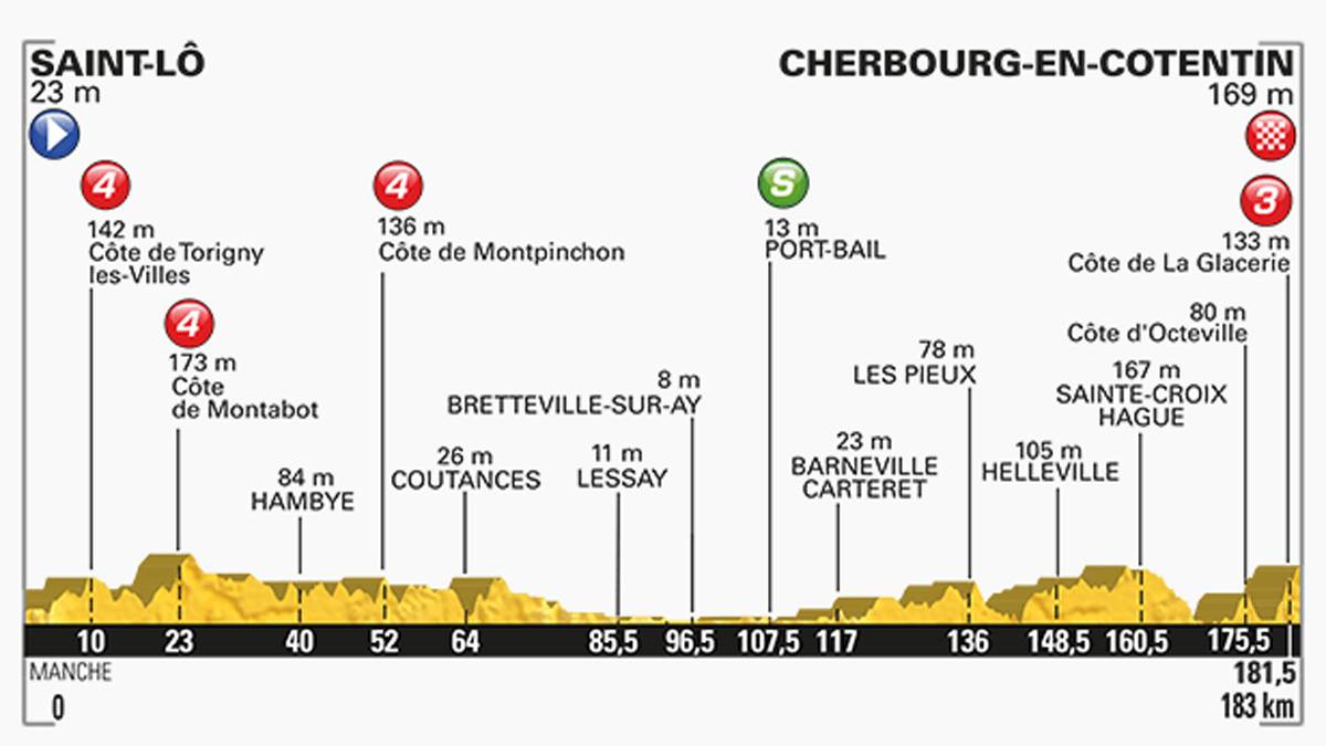 Durch den Nordwesten der Normandie führt die 2. Etappe über 183 Kilometer. Die zweite Flachetappe der Tour birgt seine Schwierigkeiten am Ende. Die letzten drei Kilometer geht es mit bis zu 14 Prozent Steigung bergauf - wohl zu steil für die Paradesprinter im Feld