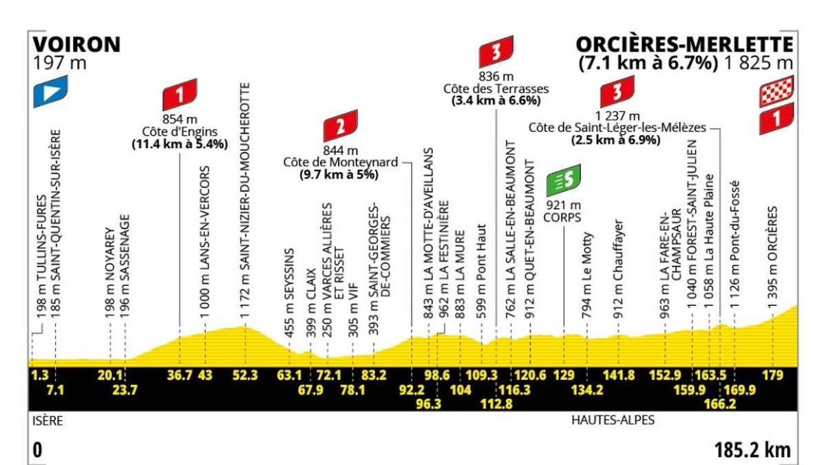 18. Etappe - 23. Juli - Voiron → Orcières-Merlette - 185 km - Bergetappe
