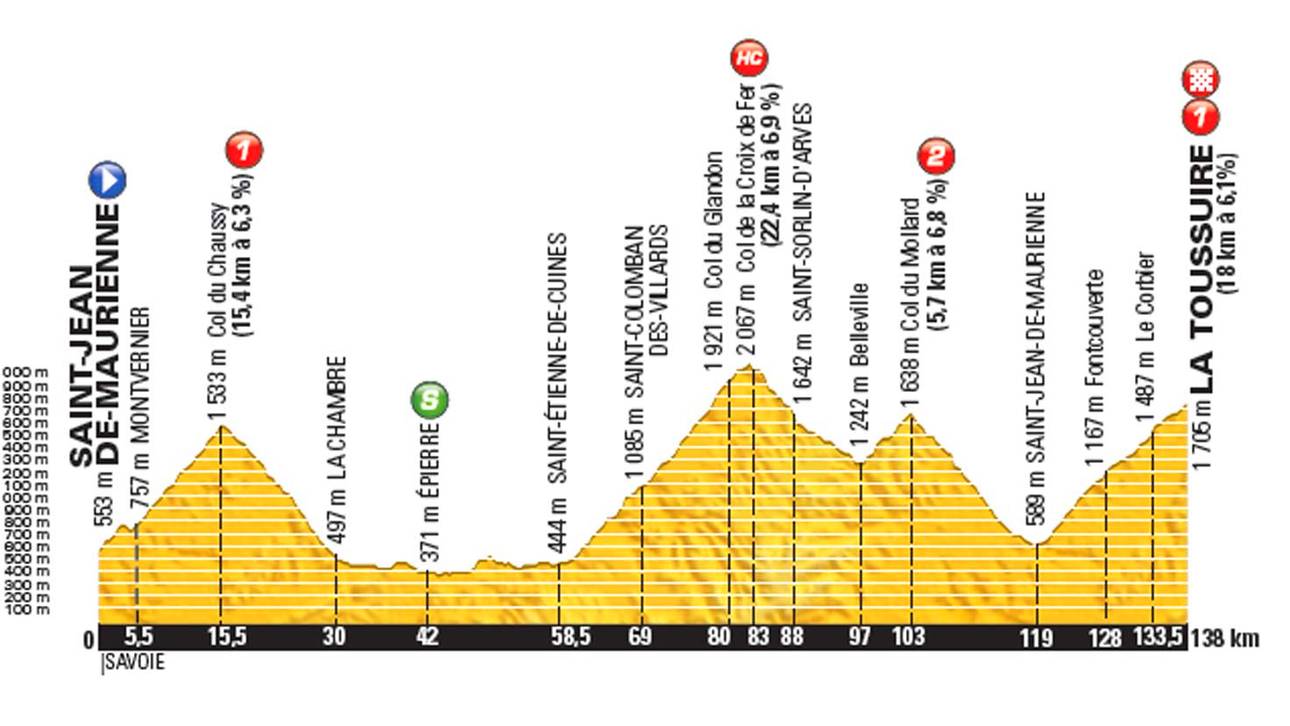 19. Etappe: Saint-Jean-de-Maurienne – La Toussuire