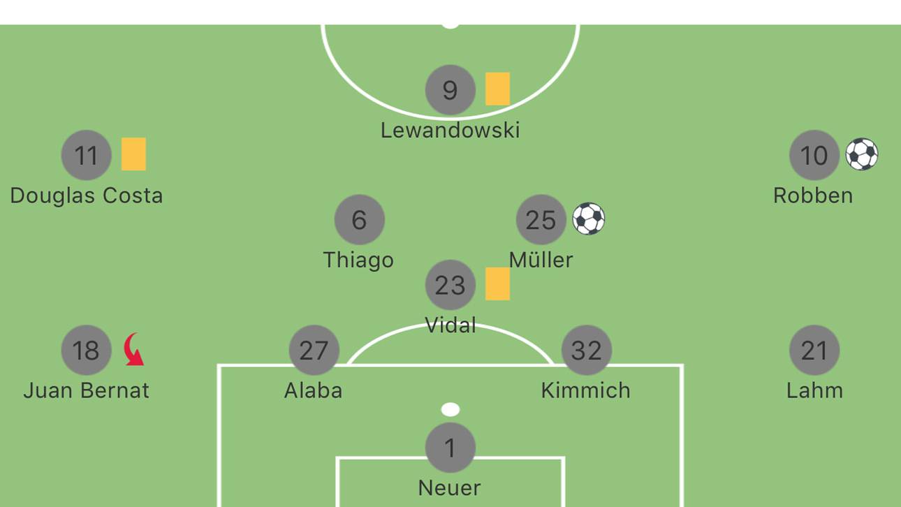 Die Aufstellung des FC Bayern