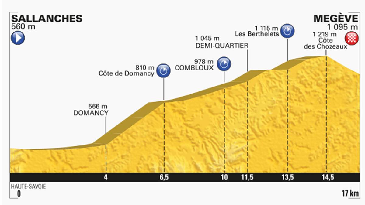 Die 18. Etappe ist ein klassisches Bergzeitfahren. Auf 17 Kilometern von Sallanches nach Megève geht es bis kurz vor das Ziel bergauf