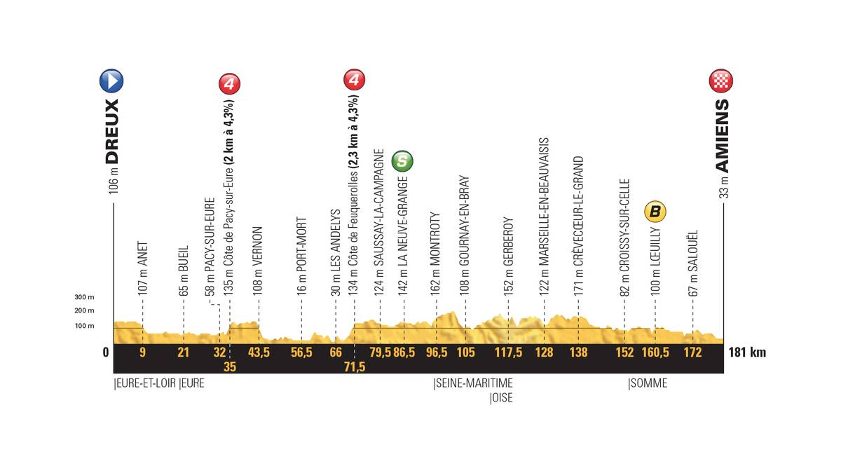 Für die Sprinter könnte diese Etappe wegweisend für den weiteren Verlauf sein. Denn wer nach diesem Abschnitt das Grüne Trikot inne hat, wird dieses wohl auch erst einmal behalten dürfen