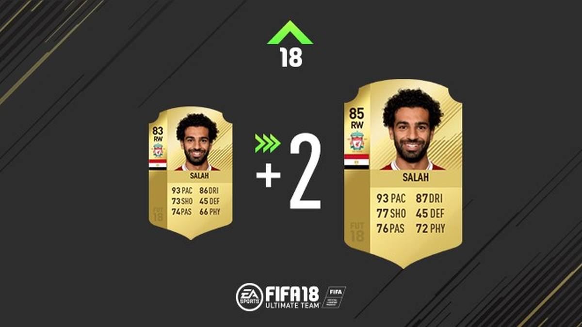 Mohamed Salah verzückt aktuell nicht nur die Liverpool-Fans. Auch die EA-Entwickler scheinen Gefallen an ihm gefunden zu haben. Eine Gesamtwertung von 85 ist das Ergebnis.