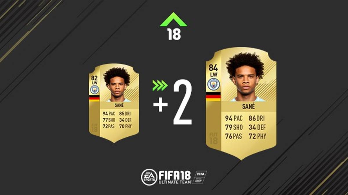 Der deutsche Jungspund Leroy Sane ist einer der schnellsten Außenspieler der Liga. Auch wenn ihm körperlich häufig etwas fehlte, konnte er dort zuletzt zulegen. Auch seine Passstärke hat sich in FIFA 18 gesteigert.