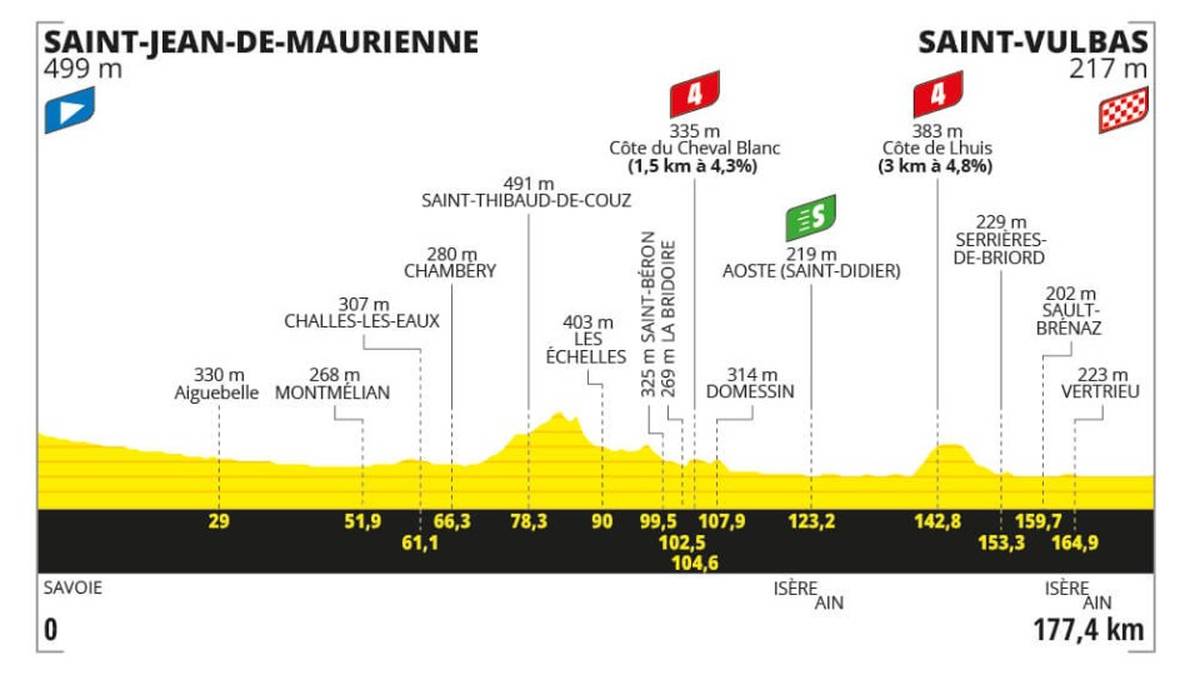 5. Etappe am 3. Juli: Saint-Jean-de-Maurienne > Saint-Vulbas - 177.4 km - Flachetappe