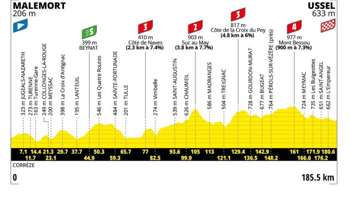 9. Etappe - 12. Juli - Malemort → Ussel - 185 km - Hügeletappe
