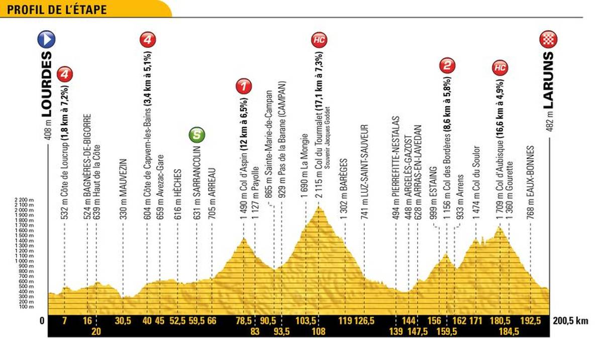 Tour de France LIVE: 19.Etappe heute im TV, Stream und Ticker