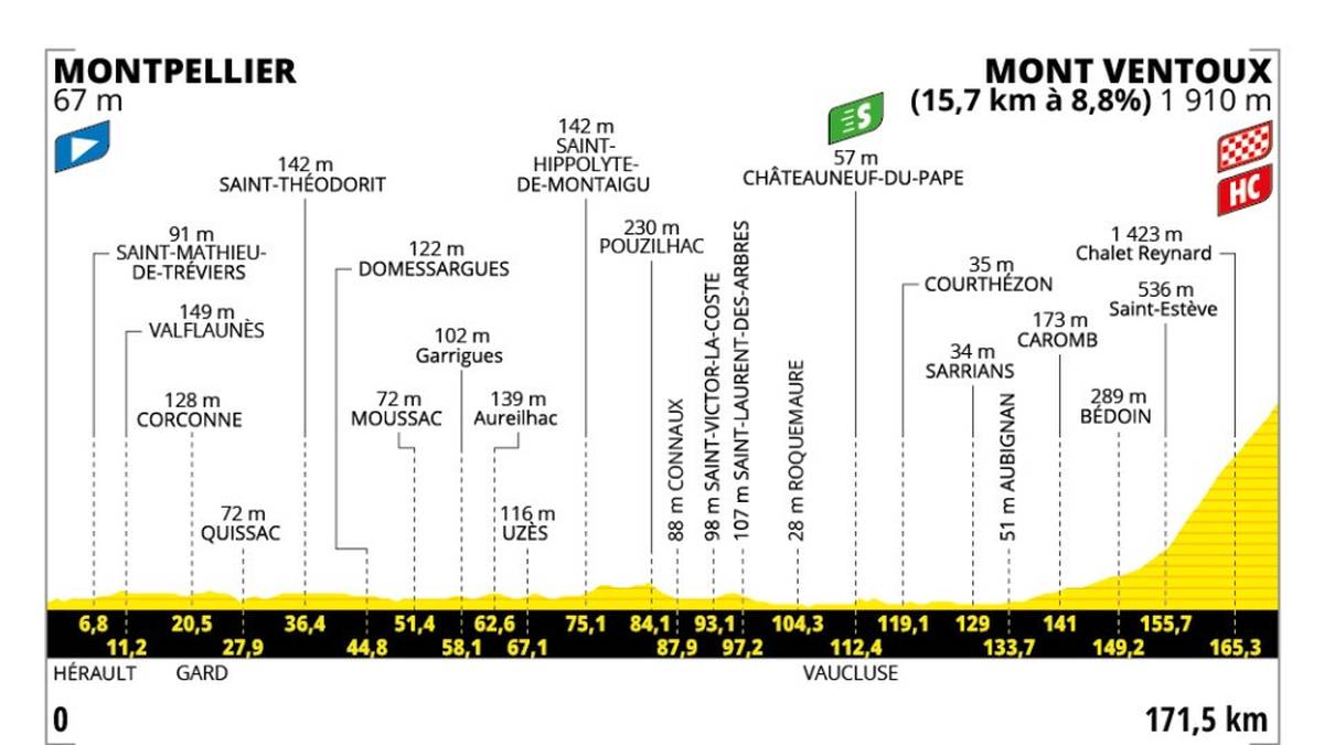 16. Etappe - Di. 22.07. - Montpellier > Mont Ventoux - 171.5 km - Gebirge

