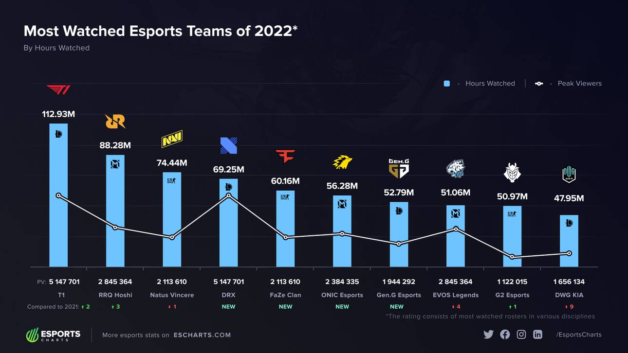 Von T1 bis G2: Die populärsten eSports-Teams des Jahres 2022