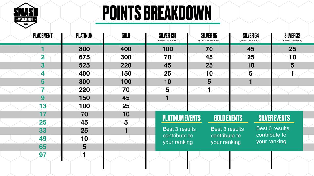 Aufschlüsselung der Punkte