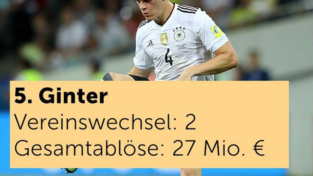 Macht insgesamt 27 Millionen Ablöse für Ginter in seiner bisherigen Karriere