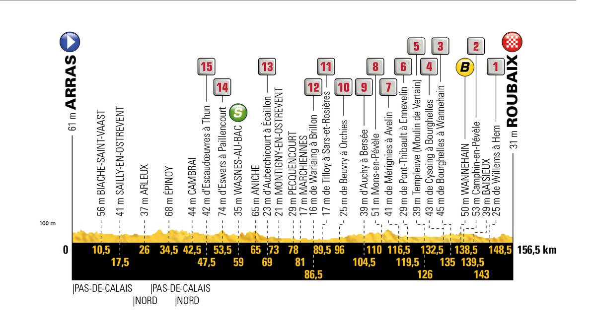 Ansonsten kommen die 156 Kilometer mit wenig Höhepunkten aus. Lediglich zwei Sprintwertungen, eine vor und eine nach der Verpflegungskontrolle, stehen an
