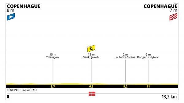 1. Etappe - 1. Juli 2022 - Kopenhagen - 13 km Einzelzeitfahren
