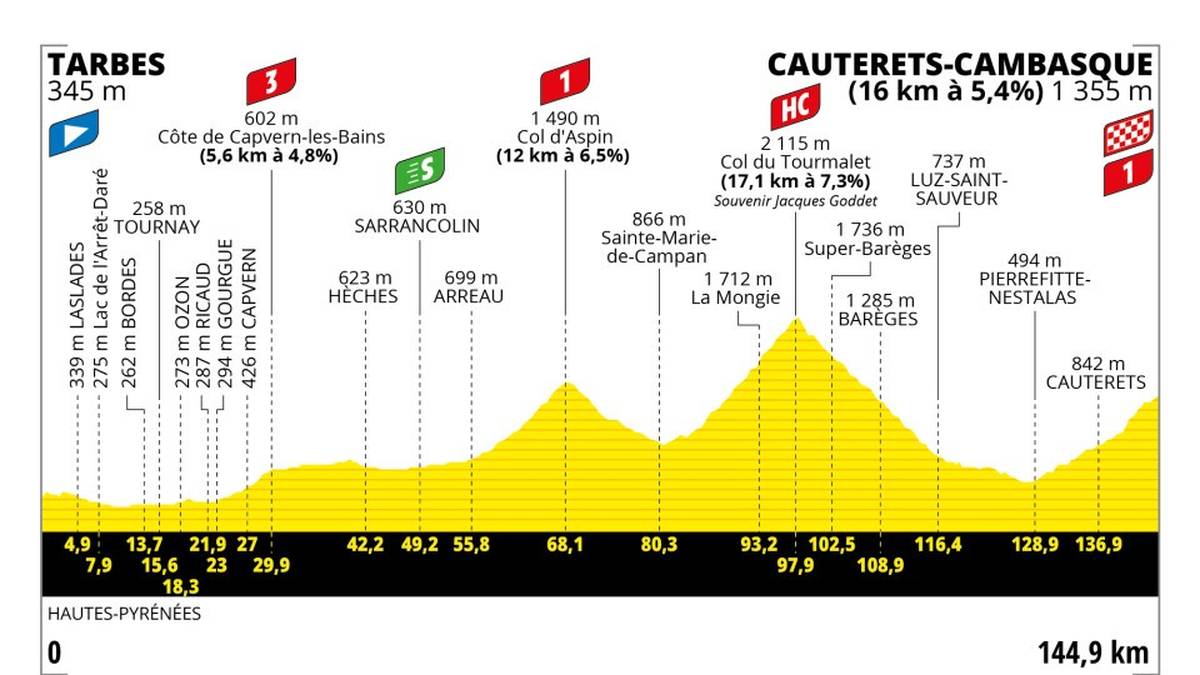 6. Etappe - Do. 06. Juli 2023 - Tarbes - Cauterets-Cambasque - 145 km - Gebirge: Die Herausforderung in den Pyrenäen geht mit einer Strecke weiter, die den Ambitionierten die Pässe des Col d’Aspin und Col du Tourmalet in den Weg stellt. Dabei könnte das Gebirgsprogramm noch andere Begehrlichkeiten wecken. Die fittesten Etappenjäger versuchen womöglich, nach dem Gelben Trikot zu greifen, denn der Anstieg zur Hochebene von Cambasque stellt mit einer Steigung von 5,5% über 16 km kein unüberwindbares Hindernis dar.