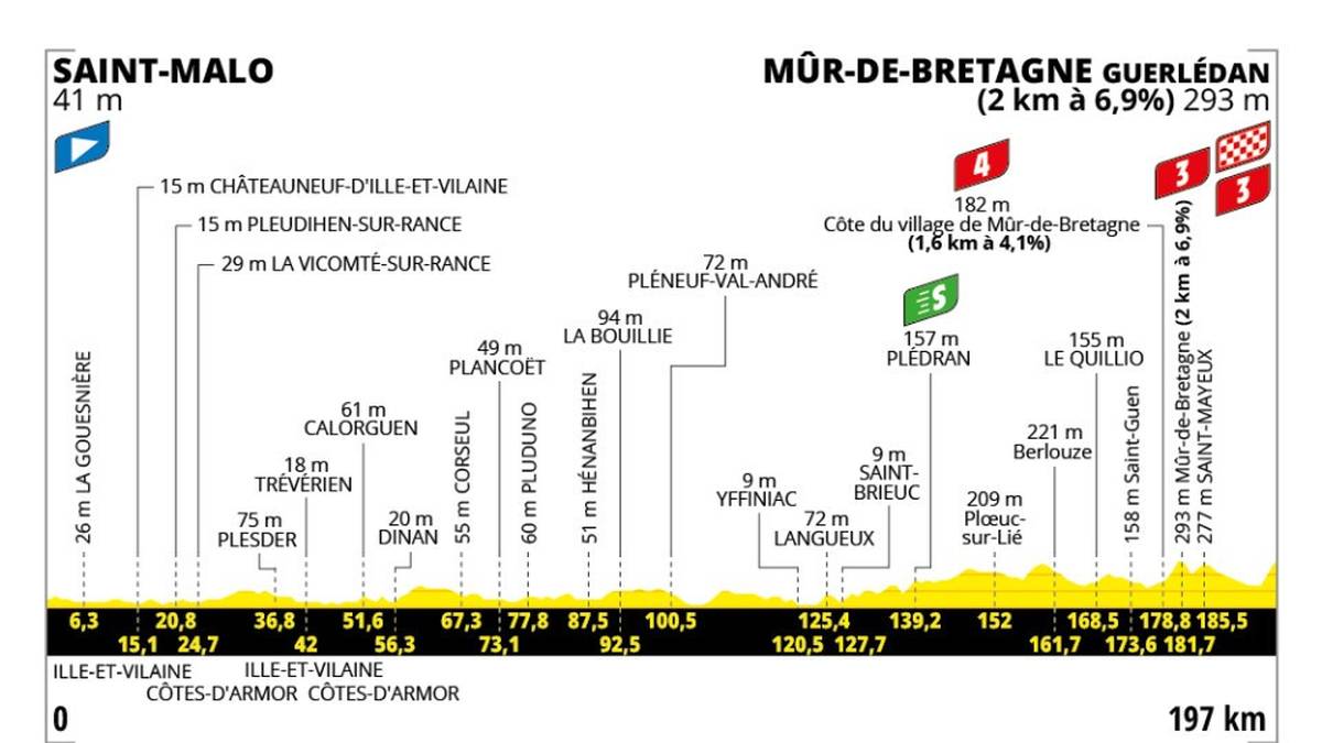 7. Etappe - Fr. 11.07. - Saint-Malo > Mûr-de-Bretagne Guerlédan - 197 km - Hügelig
