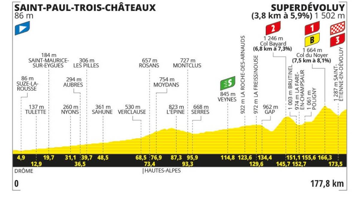 17. Etappe am 17. Juli: Saint-Paul-Trois-Châteaux > Superdévoluy - 177.8 km - Gebirge