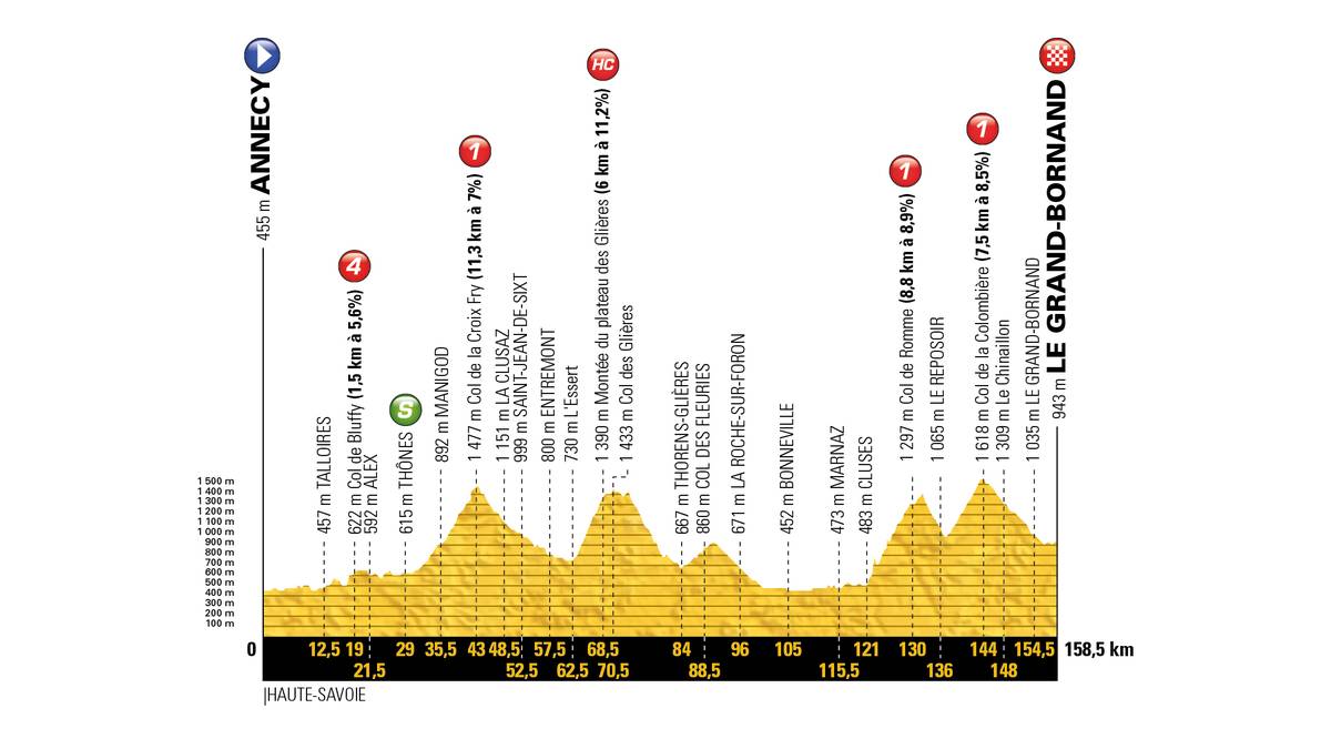 Denn bereits die erste Alpenetappe hat es in sich: Vier schwere Berge und ein Technik-Test gilt es zu meistern. Nach der Passhöhe folgen auf dem Montée du Plateau des Glières zwei Kilometer auf einem unbefestigtem Bauernweg ohne Asphalt