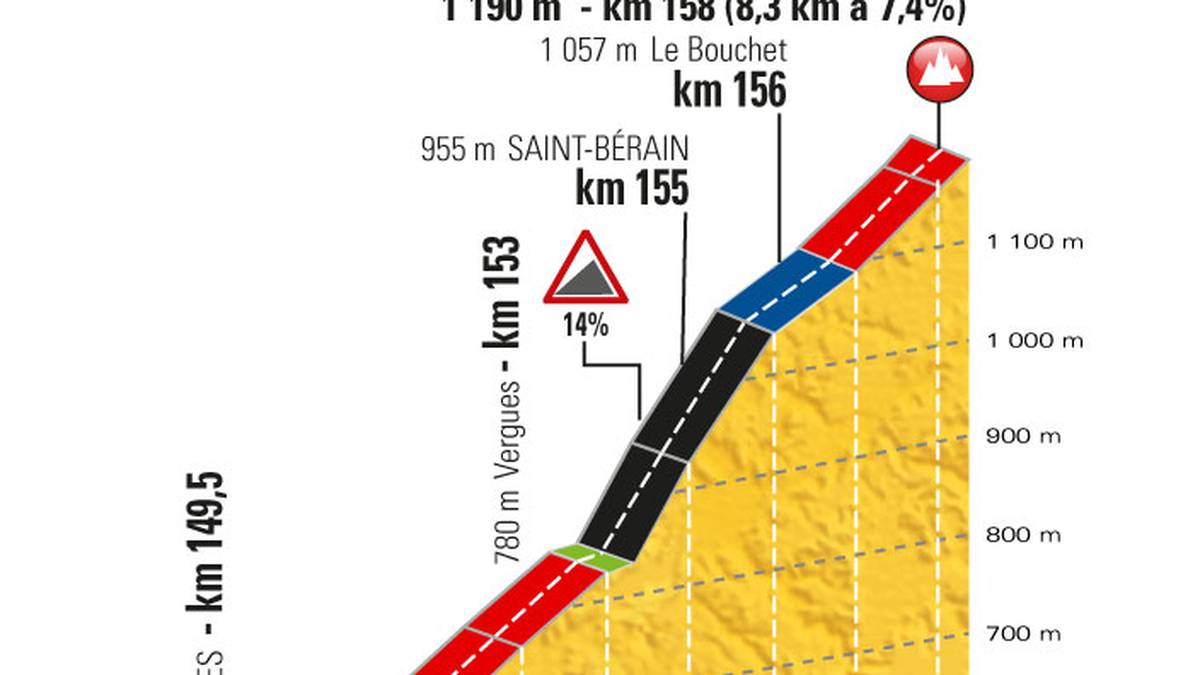 Ab Kilometer 149 wird es hier besonders heiß. 8,3 Kilometer lang ist die Strecke im Schnitt 7,4 Prozent steil