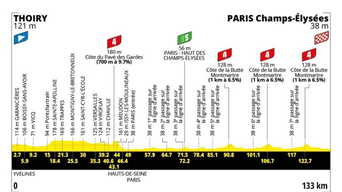 21. Etappe - 26. Juli - Thoiry → Paris (Champs-Élysées) - 130 km - Flachetappe / Finale
