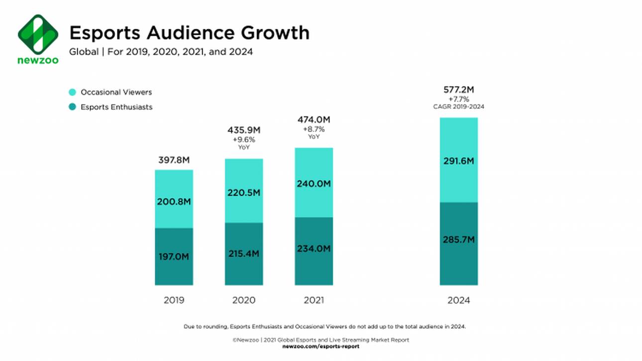 Die COVID19-Pandemie hatte positive Auswirkungen auf das Zuschauerwachstum