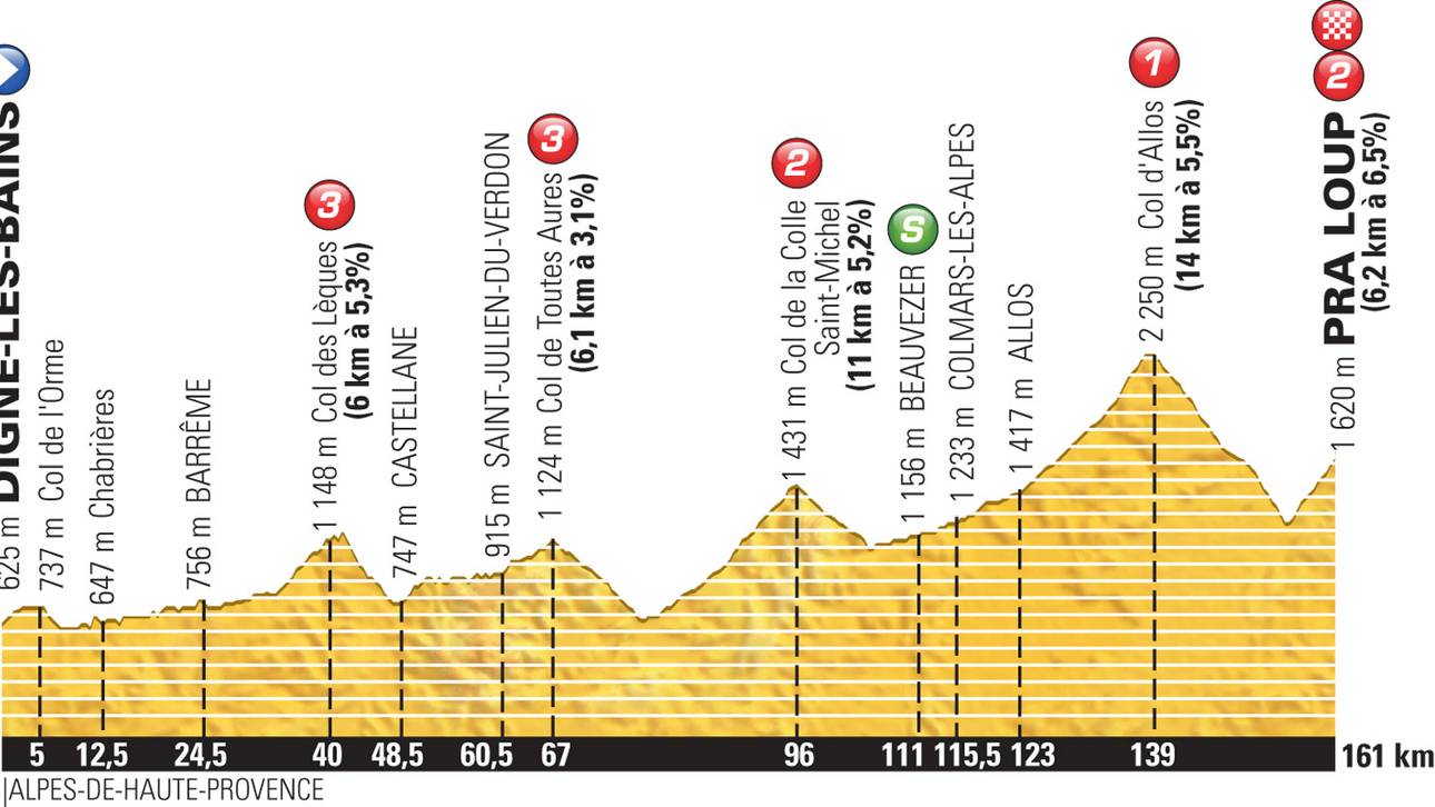 17. Etappe: Digne-les-Bains – Pra Loup (161 km)