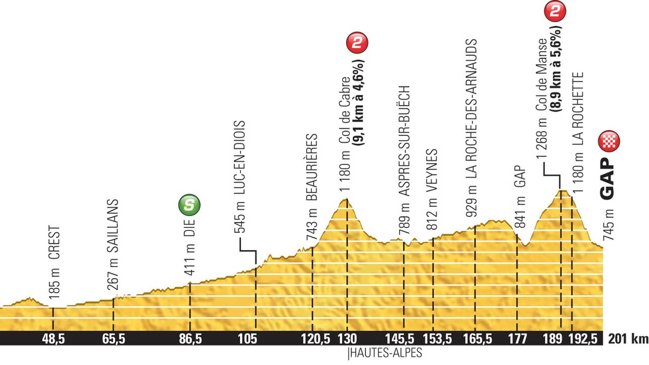 16. Etappe: Bourg de Peage – Gap (201 km)