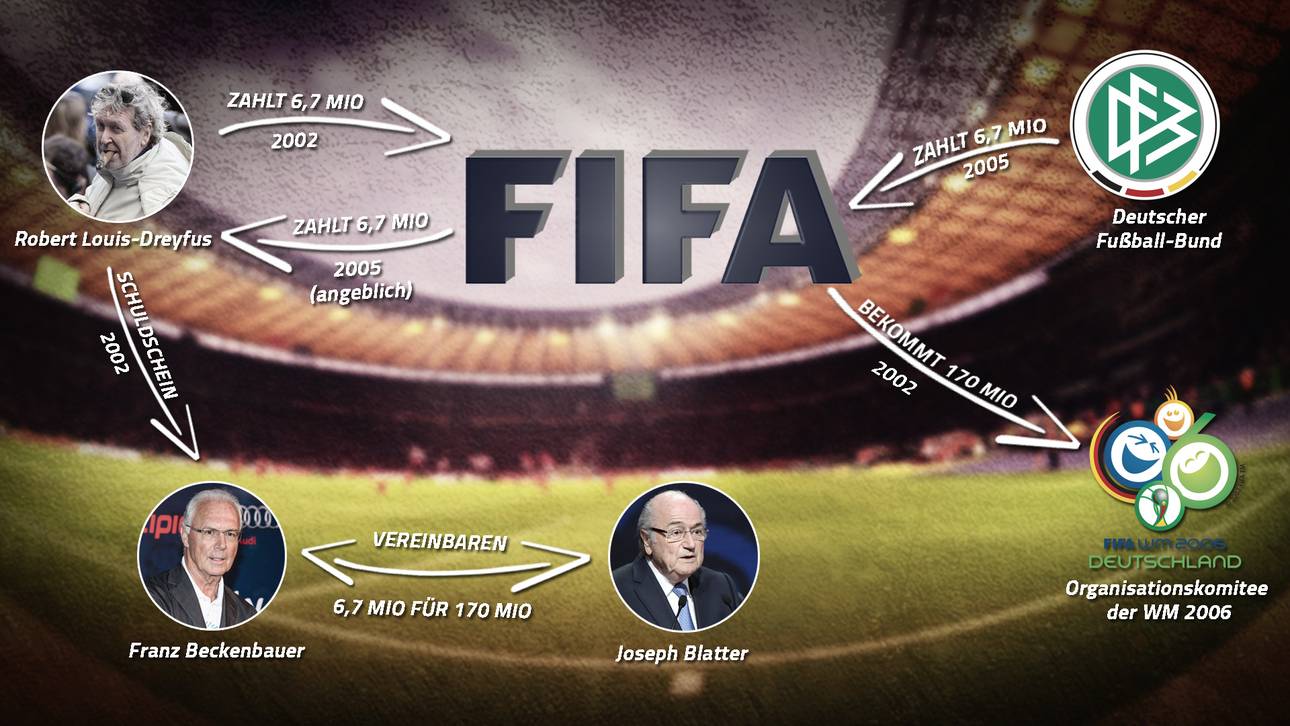 So lief der Zahlungsfluss in der Vergabe um die WM 2006 laut DFB-Präsident Wolfgang Niersbach