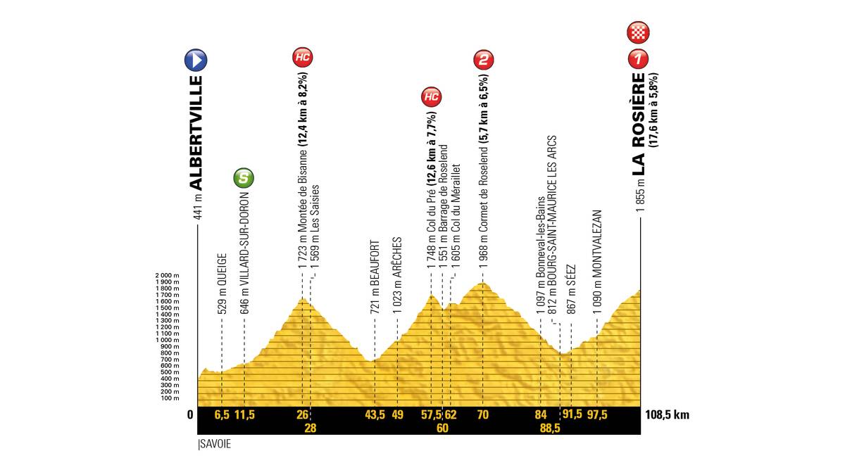 Von Beginn an geht es Schlag auf Schlag: Nach einer Sprintwertung zu Beginn folgt ein 12,4 Kilometer langer Anstieg zum Montée de Bisanne. Zwei weitere schwere Anstiege folgen, ehe es zum Schluss noch 17,6 Kilometer nach La Rosière hinauf geht