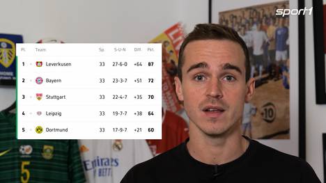 Die Statistiken zu den Bundesligen nur unter sport1.de/sportwetten.
18+. Glücksspiel kann süchtig machen. Hilfe unter buwei.de