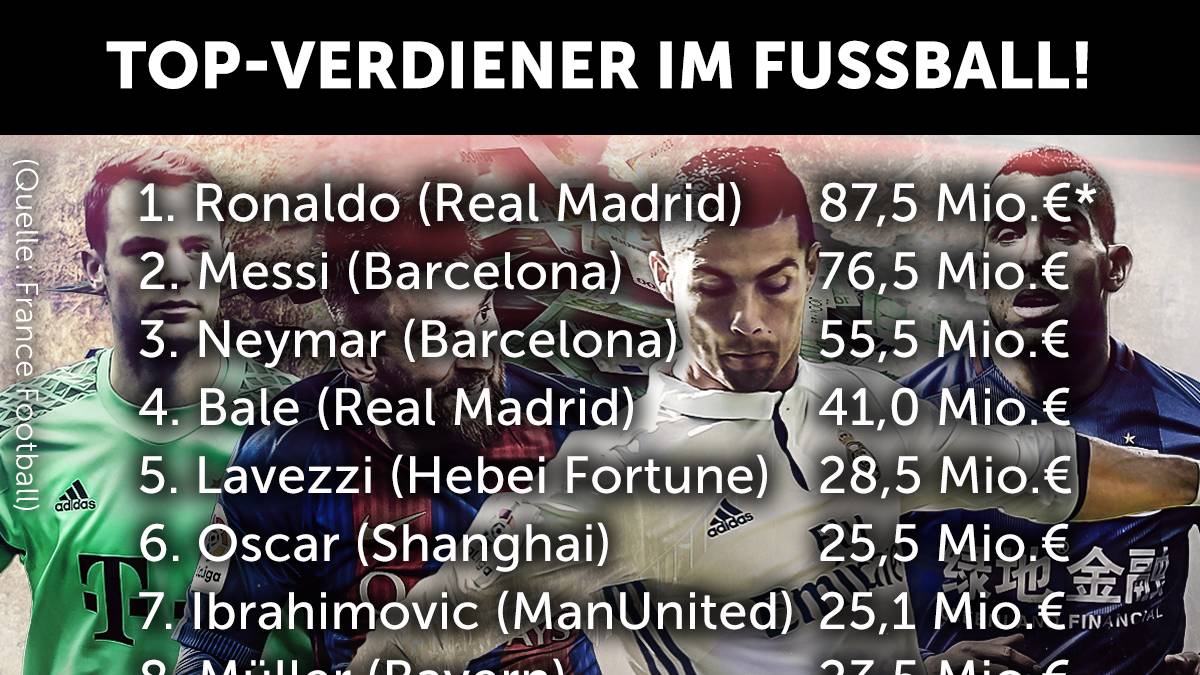 Das Ranking der Top-Verdiener im internationalen Fußball im Überblick