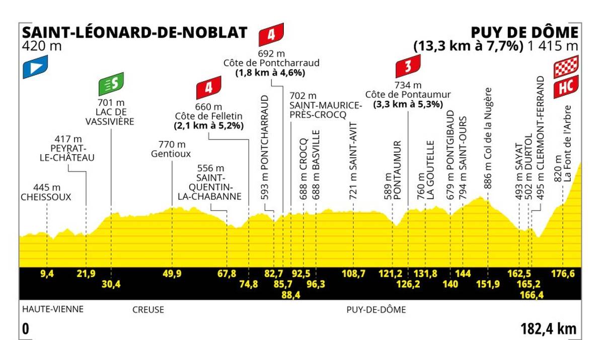 9. Etappe - So. 09. Juli 2023 - Saint-Léonard-de-Noblat - Puy de Dôme - 182.5 km - Gebirge: Es besteht kein Zweifel daran, dass die Freude über das Wiedersehen mit dem Puy de Dôme nach 35 Jahren den Appetit der reinrassigen Kletterer anregen wird. Die Steigungen in der Auvergne werden dafür sorgen, dass die Beine möglicher Anwärter bereits ziemlich beansprucht werden, bevor sie diesen furchterregenden und majestätischen Gipfel in Angriff nehmen. Am Ende eines Tages mit 3.600 Höhenmetern erreicht die mittlere Steigung auf den letzten 4 km noch einmal knapp 12%.