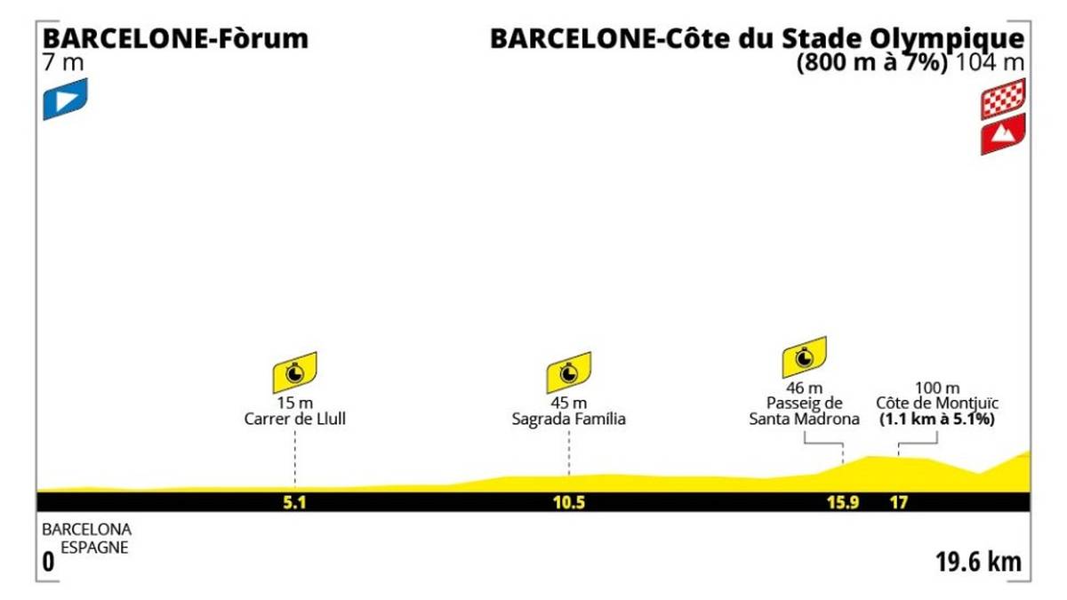 1. Etappe - 04. Juli - Barcelona → Barcelona - 19 km - Teamzeitfahren
