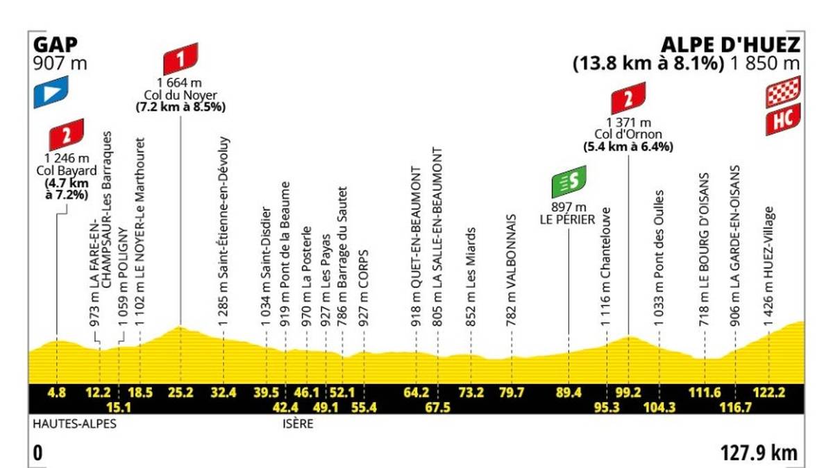 19. Etappe - 24. Juli - Gap → Alpe d'Huez - 129 km - Bergetappe
