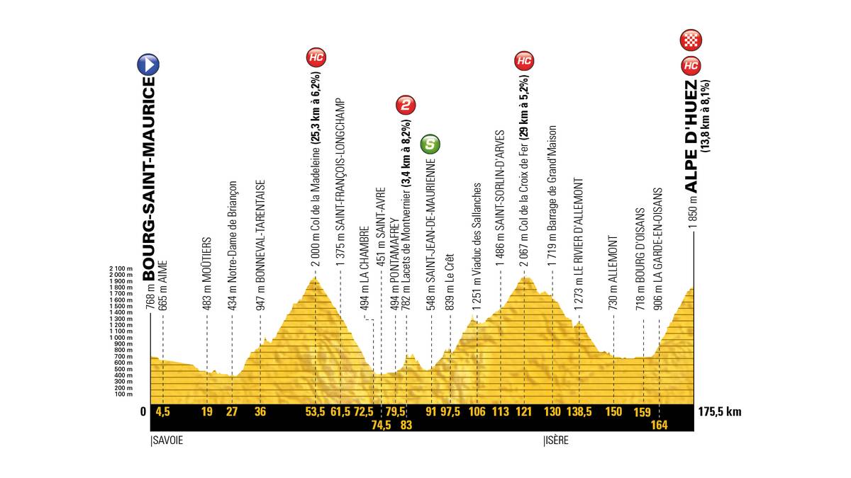 Schon im Vorfeld haben die Verantwortlichen zwei über 20 Kilometer lange Anstiege gesetzt. Somit dürfte auch die Sprintwertung auf dieser Etappe im Kampf um das grüne Trikot keine Rolle spielen. Es ist zu erwarten, dass sich die Sprinter zu diesem Zeitpunkt bereits am Ende des Feldes versammelt haben