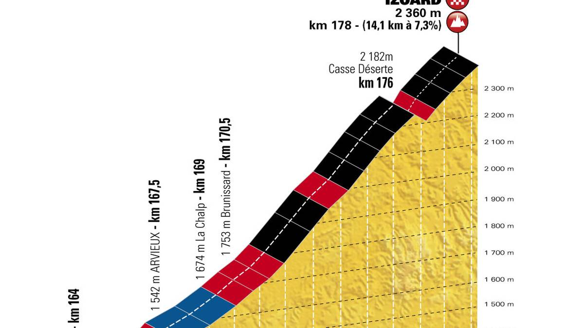 Der beinharte Schlussanstieg zieht sich dabei über 14 Kilometer. Die gute Nachricht für die Fahrer: Es ist die letzte Bergetappe. Danach haben sie es überstanden