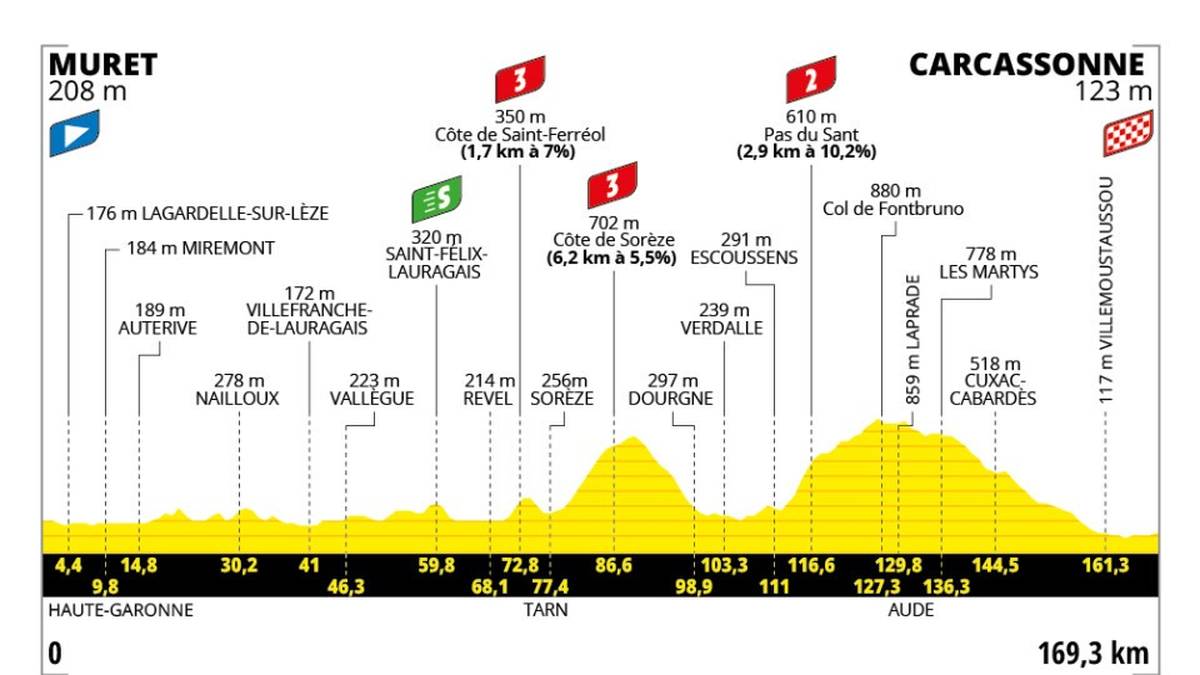 15. Etappe - So. 20.07. - Muret > Carcassonne - 169.3 km - Hügelig
