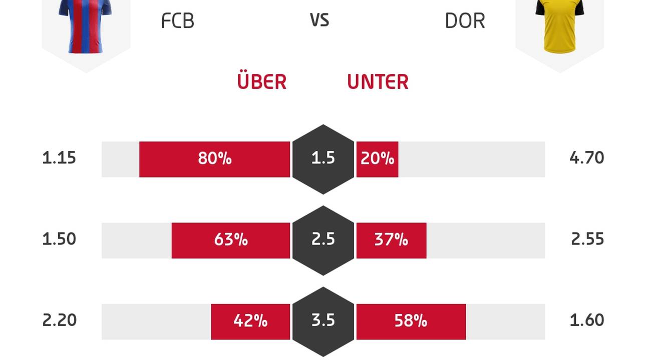 Erzielen Barca und der BVB nicht mehr als ein Tor? Oder wird es ein Schützenfest?