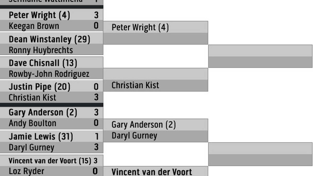 Turnierbaum der Darts-WM