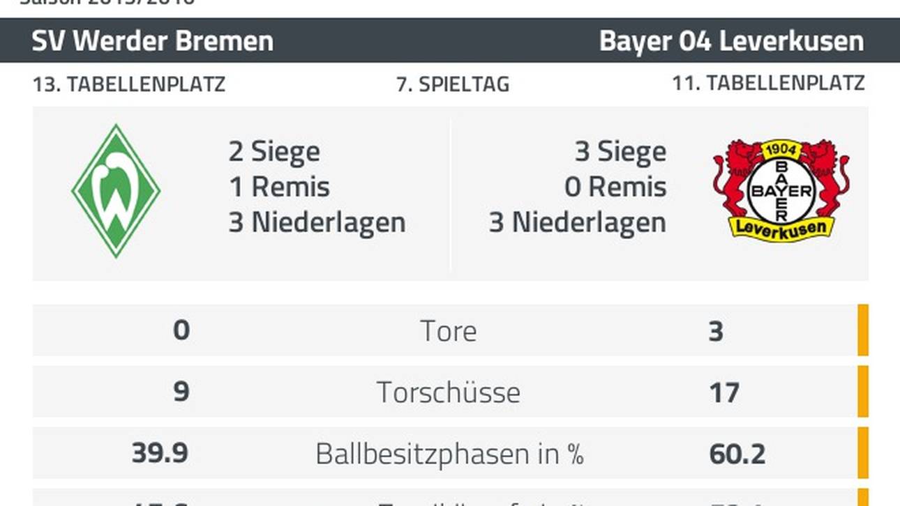 Die Statistik belegt: verdienter Sieg für Bayer