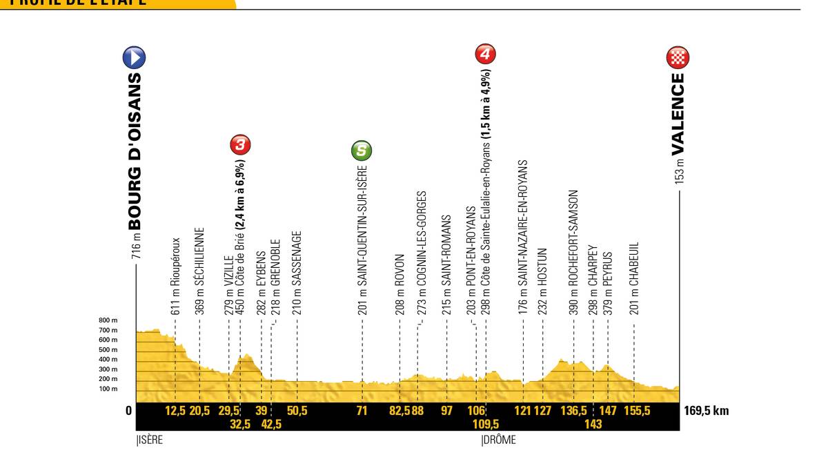 Zu Beginn steht ein kleiner Anstieg an, ehe es im weiteren Verlauf eher flach daher gehen wird. Später folgt noch eine Bergwertung der vierten Kategorie an. Es ist zu erwarten, dass sich die Topstars an diesem Tag eine kleine Auszeit gönnen und den Sprintteams wieder den Vortritt lassen