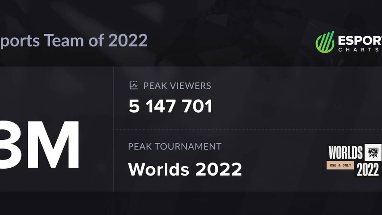 T1 ist das populärste Team des Jahres 2022