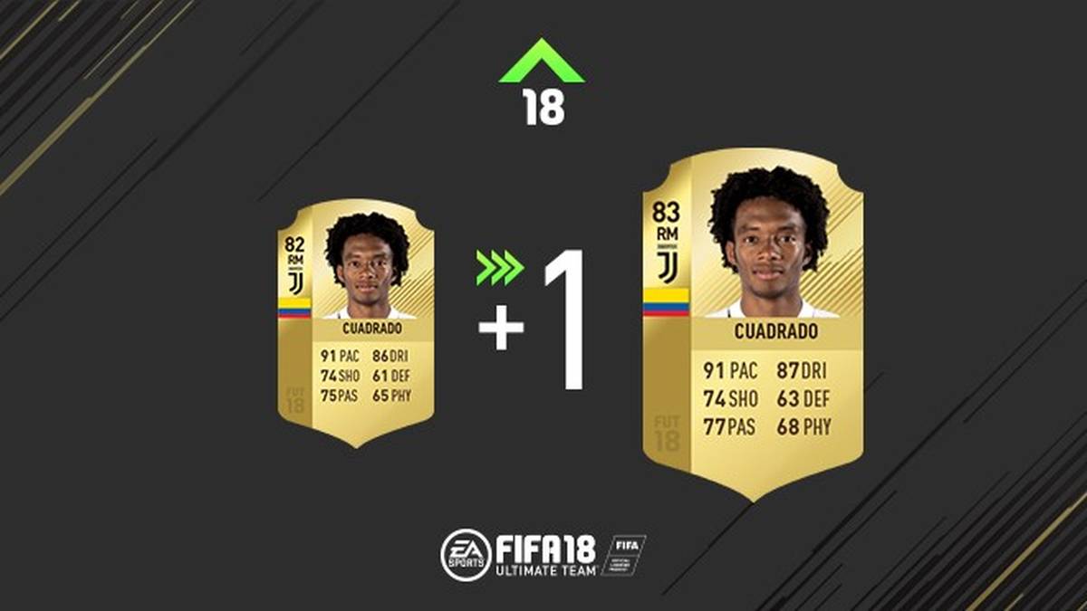 So richtig konnte der frisch gekommene Juan Cuadrado bei Juve noch nicht einschlagen. Nach 14 Spielen und drei Toren darf sich seine FIFA-Karte auch nur über eine kleine Steigerung im Gesamtwert freuen.