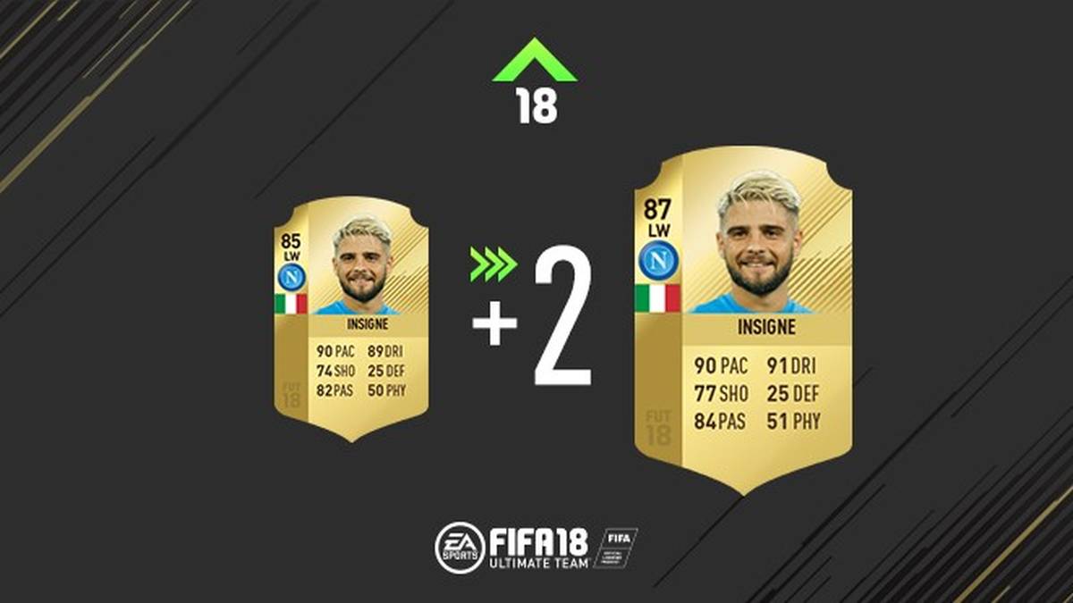 Lorenzo Insigne traf sechs Mal in der heimischen Liga, sieben Treffer bereitete er vor. Eine 77 im Wert Schuss und eine 84 beim Passen sind die Folge.