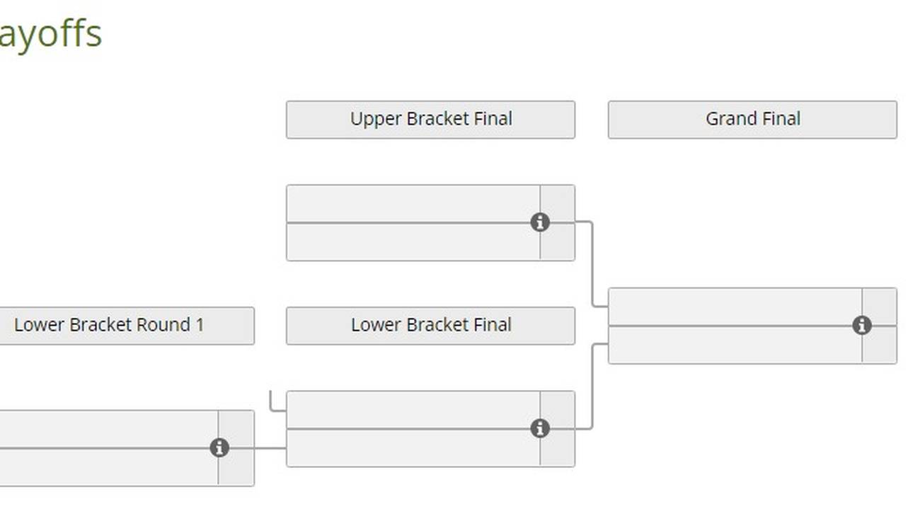Das Double-Elimination-Bracket für vier Teams