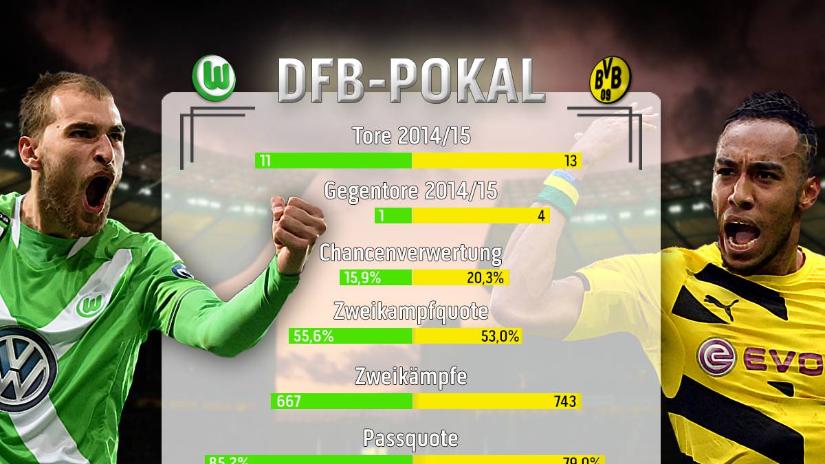 Wolfsburg vs. Dortmund