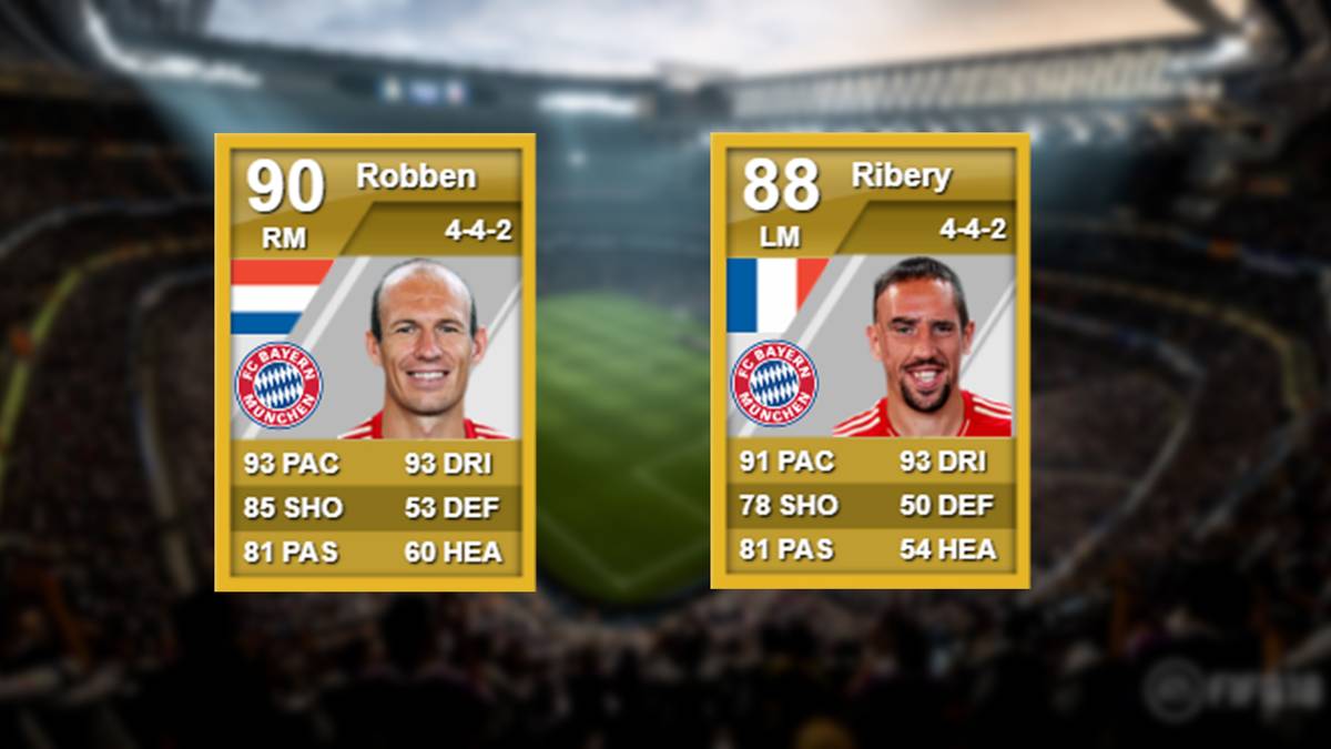 Entsprechend machten die beiden Spieler einen erneuten Sprung in der Wertetabelle. Robben wurde erstmals mit einer Gesamtstärke von 90 Punkten bewertet, während Ribery eine 88 erhielt
